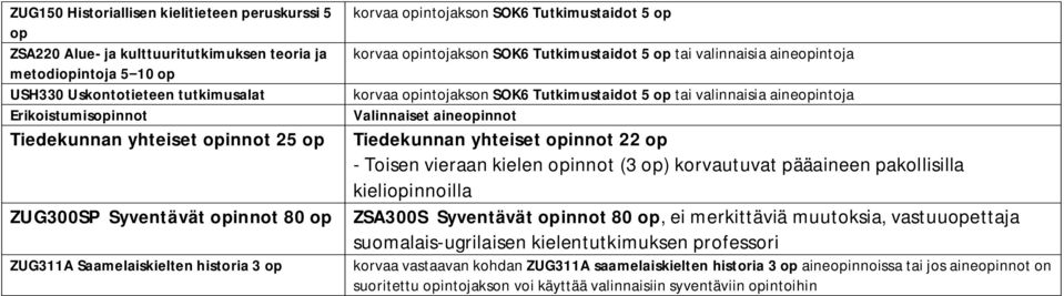 Tutkimustaidot 5 tai valinnaisia aineintoja Valinnaiset aineinnot Tiedekunnan yhteiset innot 22 - Toisen vieraan kielen innot (3 ) korvautuvat pääaineen pakollisilla kieliinnoilla ZSA300S Syventävät