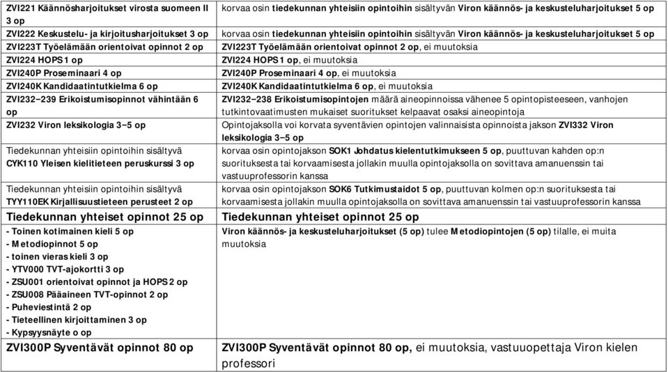 TYY110EK Kirjallisuustieteen perusteet 2 Tiedekunnan yhteiset innot 25 - Toinen kotimainen kieli 5 - Metodiinnot 5 - toinen vieras kieli 3 - YTV000 TVT-ajokortti 3 - ZSU001 orientoivat innot ja HOPS