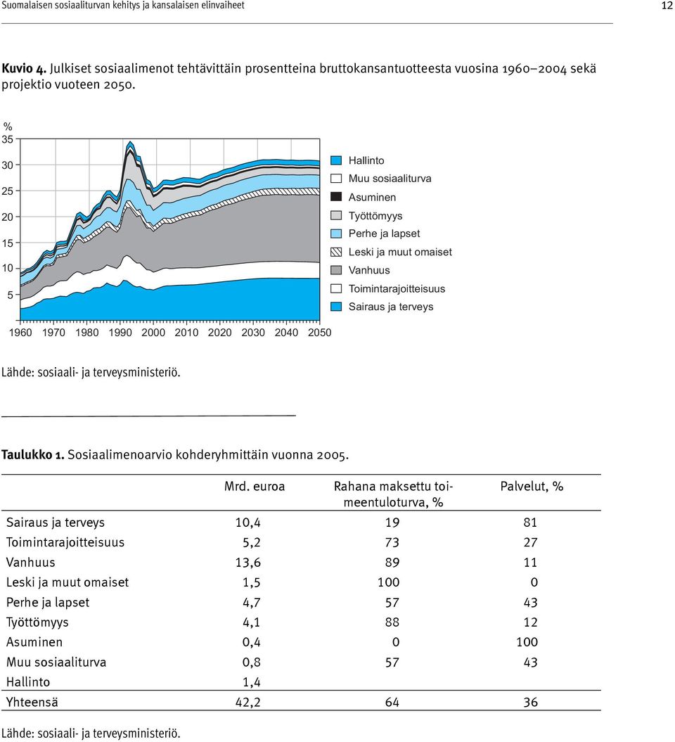 2040 2050 Lähde: sosiaali- ja terveysministeriö. Taulukko 1. Sosiaalimenoarvio kohderyhmittäin vuonna 2005. Mrd.