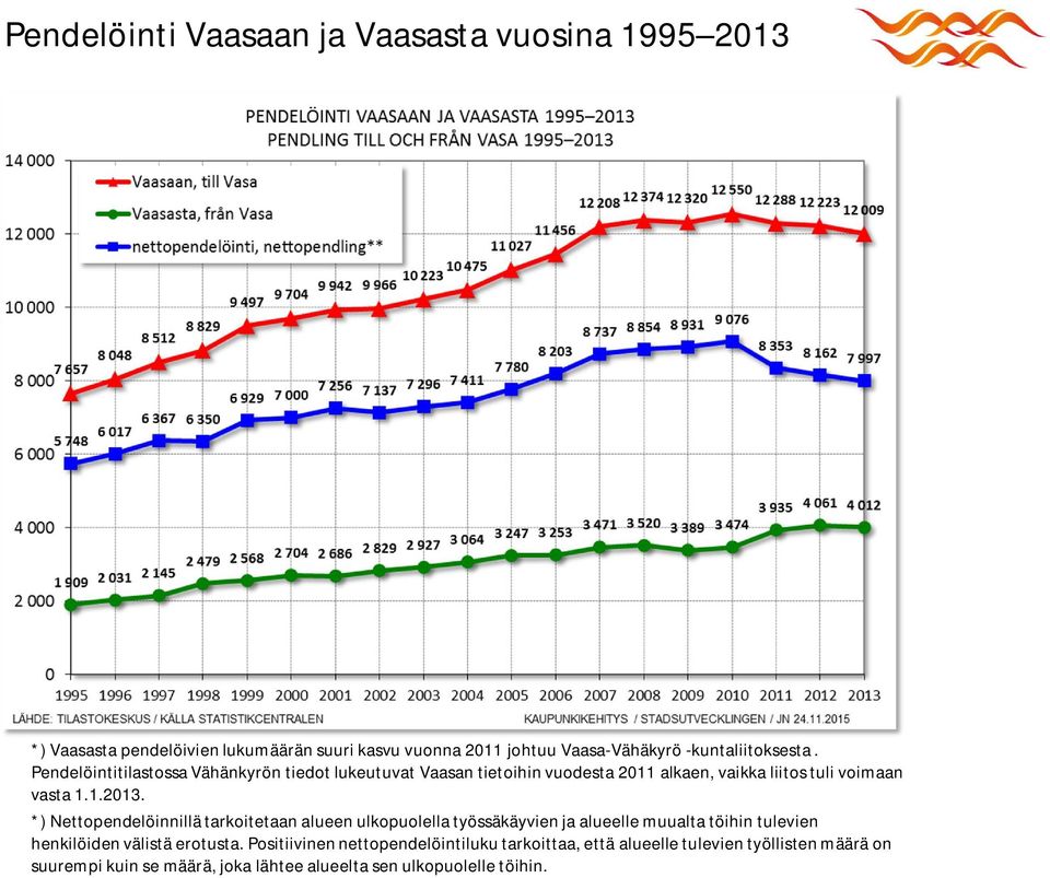 1.2013. *) Nettopendelöinnillä tarkoitetaan alueen ulkopuolella työssäkäyvien ja alueelle muualta töihin tulevien henkilöiden välistä erotusta.