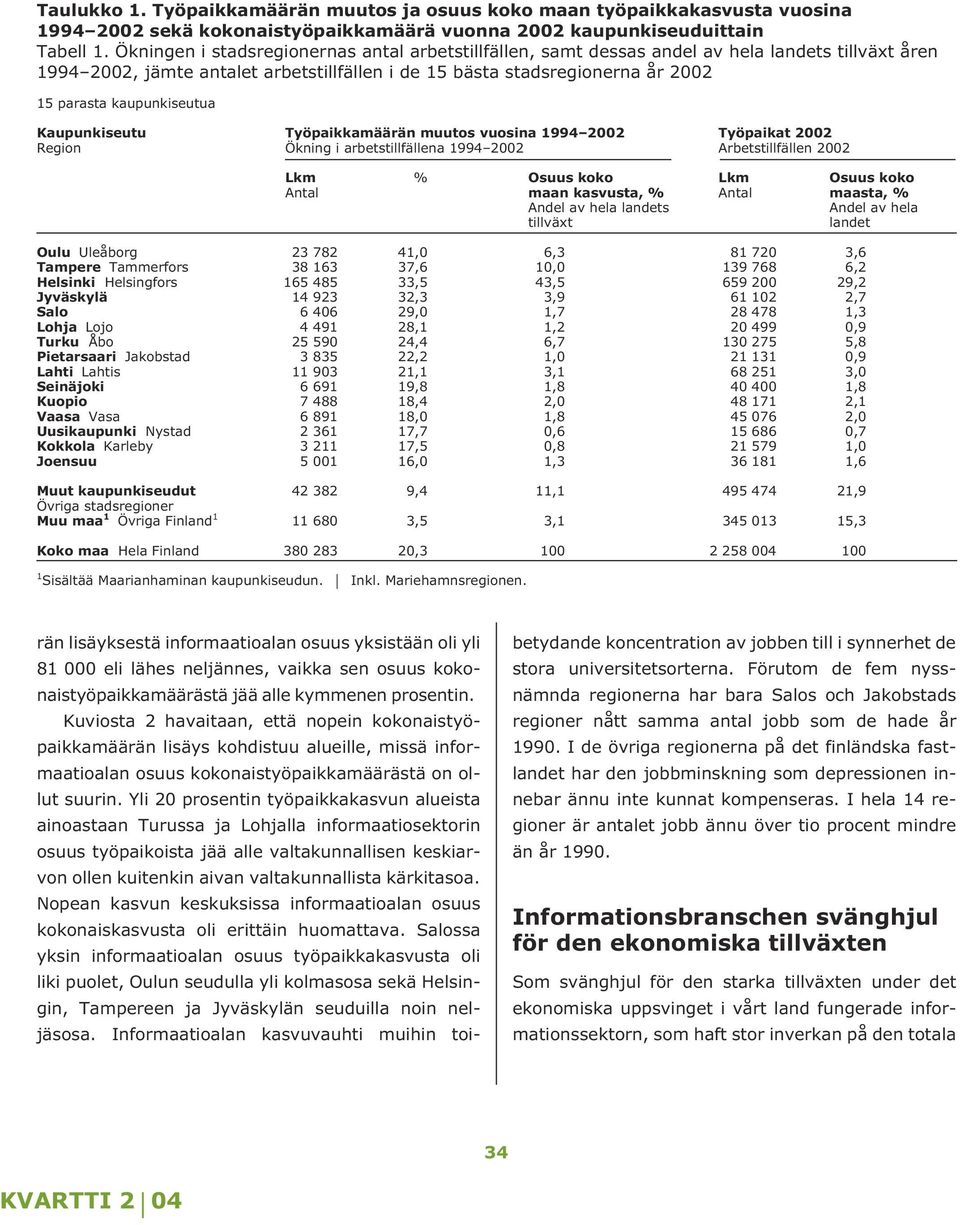 kaupunkiseutua Kaupunkiseutu Työpaikkamäärän muutos vuosina 1994 2002 Työpaikat 2002 Region Ökning i arbetstillfällena 1994 2002 Arbetstillfällen 2002 Lkm % Osuus koko Lkm Osuus koko Antal maan