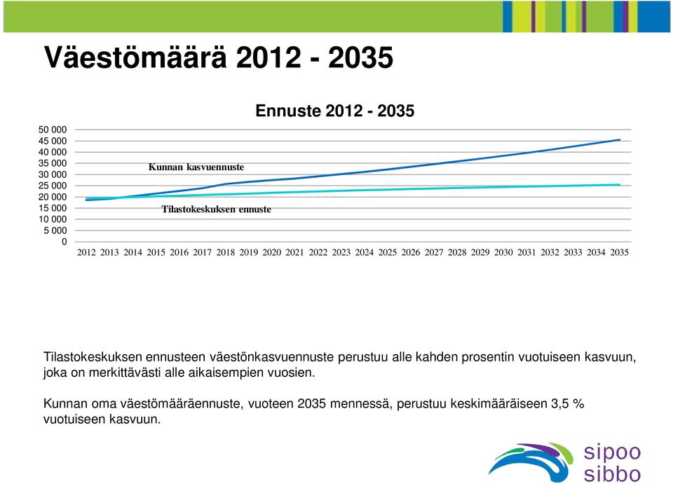 2033 2034 2035 Tilastokeskuksen ennusteen väestönkasvuennuste perustuu alle kahden prosentin vuotuiseen kasvuun, joka on