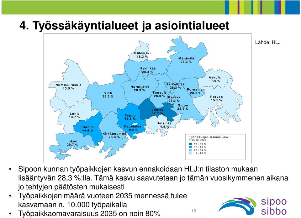 6 % Porvoo 15.1 % Työpaikkojen määrän kasvu v. 2008-2035 50-69 % 35-49 % 20-34 % 9-19 % Sipoon kunnan työpaikkojen kasvun ennakoidaan HLJ:n tilaston mukaan lisääntyvän 28,3 %:lla.