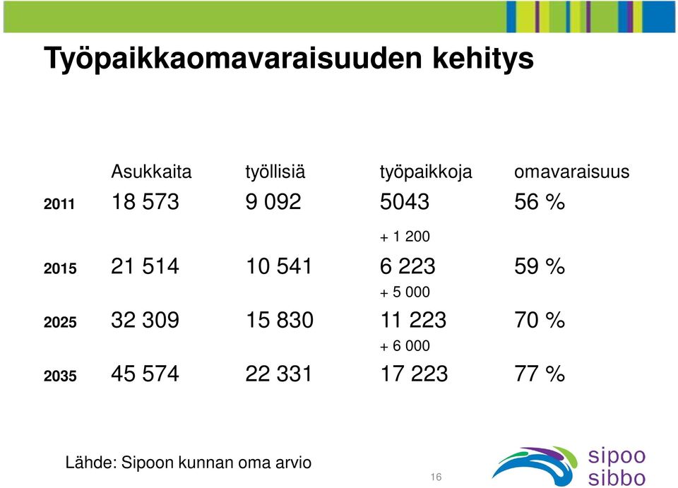 541 6 223 59 % + 5 000 2025 32 309 15 830 11 223 70 % + 6 000