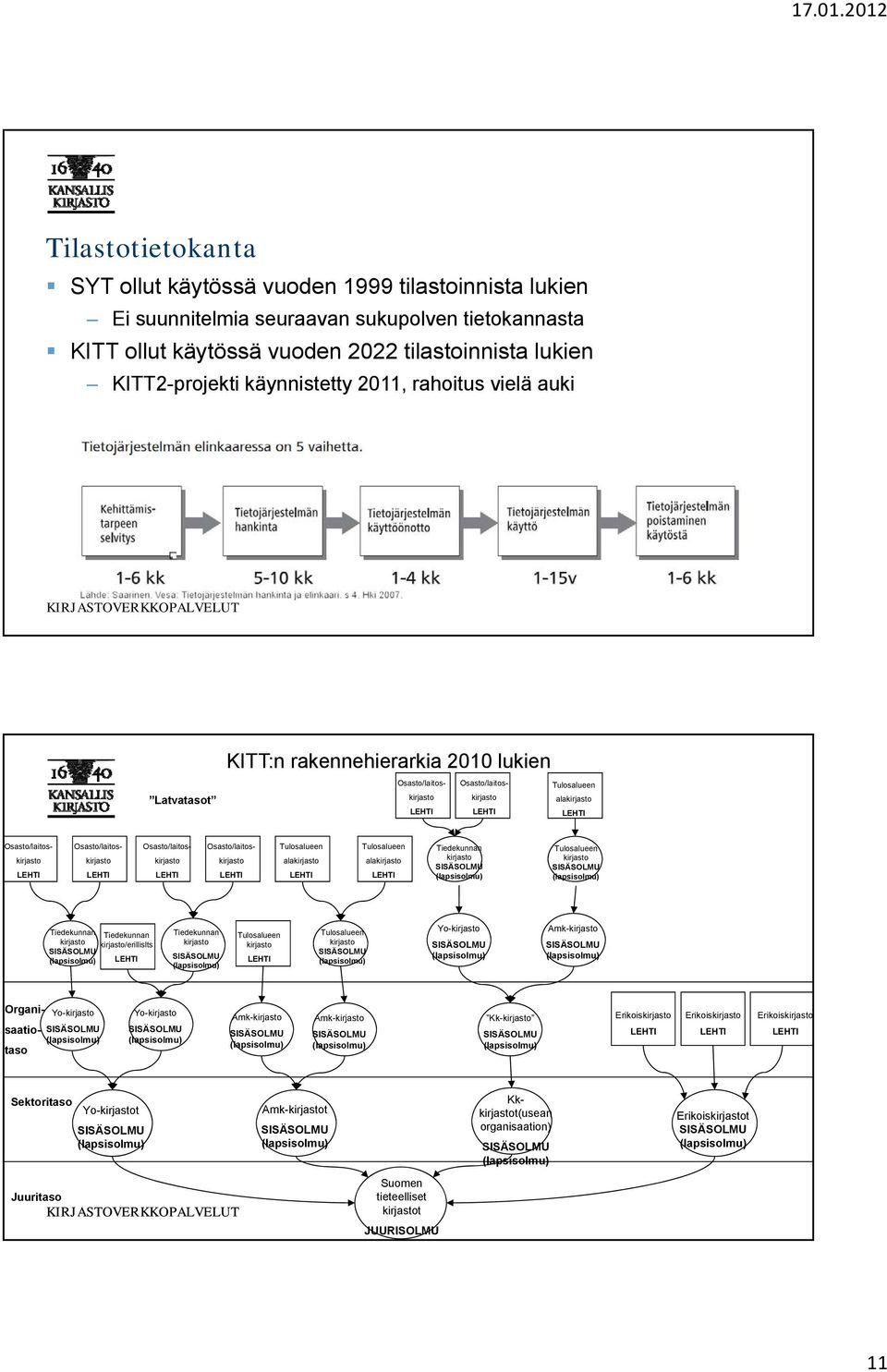 Osasto/laitoskirjasto Osasto/laitoskirjasto Tulosalueen alakirjasto Tulosalueen alakirjasto Tiedekunnan kirjasto Tulosalueen kirjasto Tiedekunnan kirjasto Tiedekunnan kirjasto/erillislts Tiedekunnan