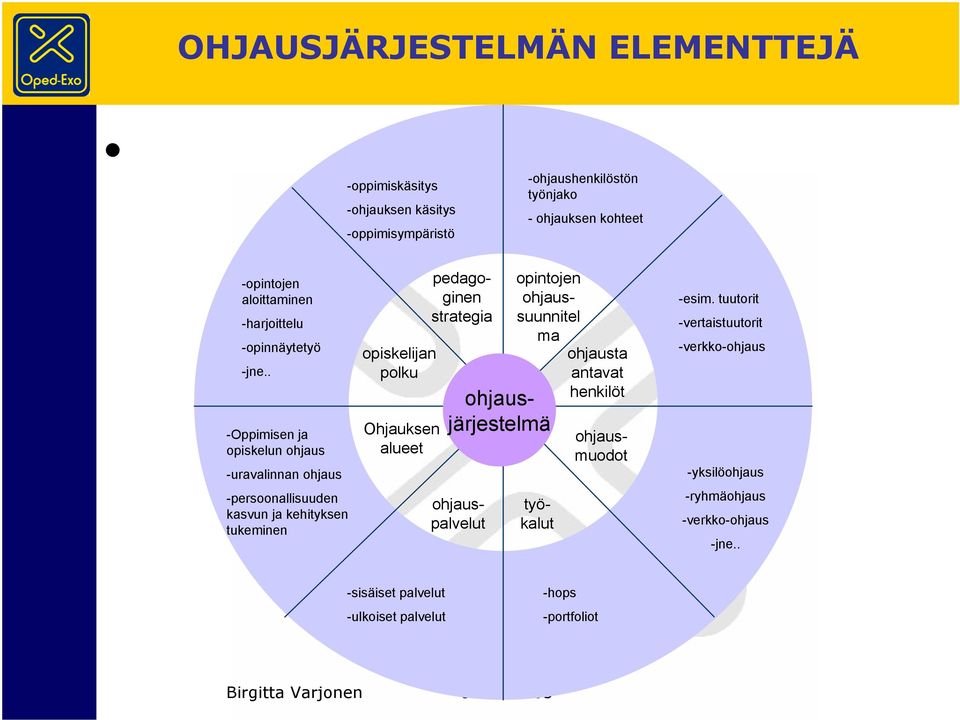 . -Oppimisen ja opiskelun ohjaus -uravalinnan ohjaus -persoonallisuuden kasvun ja kehityksen tukeminen opiskelijan polku Ohjauksen alueet