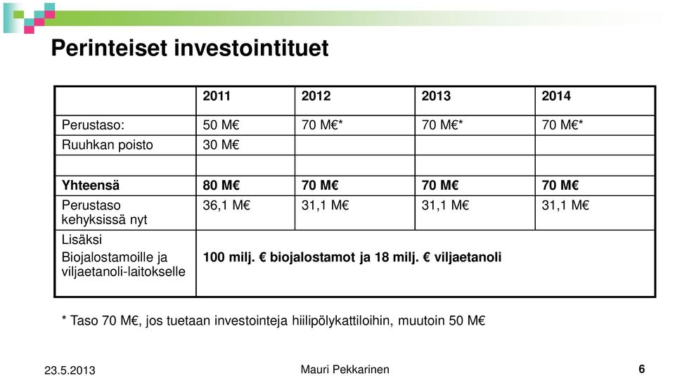 viljaetanoli-laitokselle 36,1 M 31,1 M 31,1 M 31,1 M 100 milj. biojalostamot ja 18 milj.