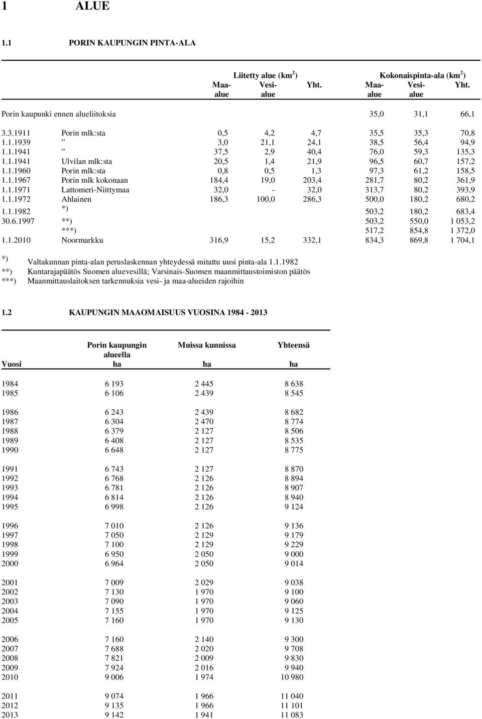 1.1967 Porin mlk kokonaan 184,4 19,0 203,4 281,7 80,2 361,9 1.1.1971 Lattomeri-Niittymaa 32,0-32,0 313,7 80,2 393,9 1.1.1972 Ahlainen 186,3 100,0 286,3 500,0 180,2 680,2 1.1.1982 *) 503,2 180,2 683,4 30.