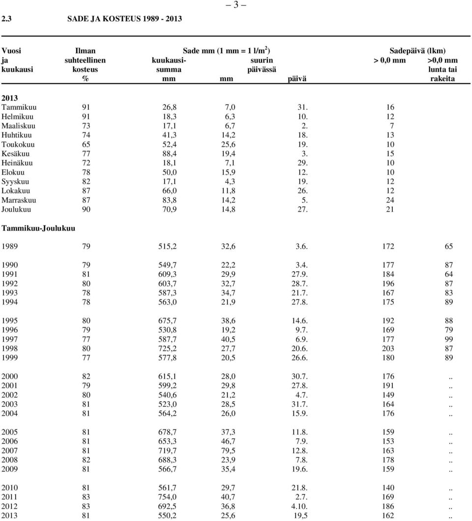 10 Elokuu 78 50,0 15,9 12. 10 Syyskuu 82 17,1 4,3 19. 12 Lokakuu 87 66,0 11,8 26. 12 Marraskuu 87 83,8 14,2 5. 24 Joulukuu 90 70,9 14,8 27. 21 Tammikuu-Joulukuu 1989 79 515,2 32,6 3.6. 172 65 1990 79 549,7 22,2 3.