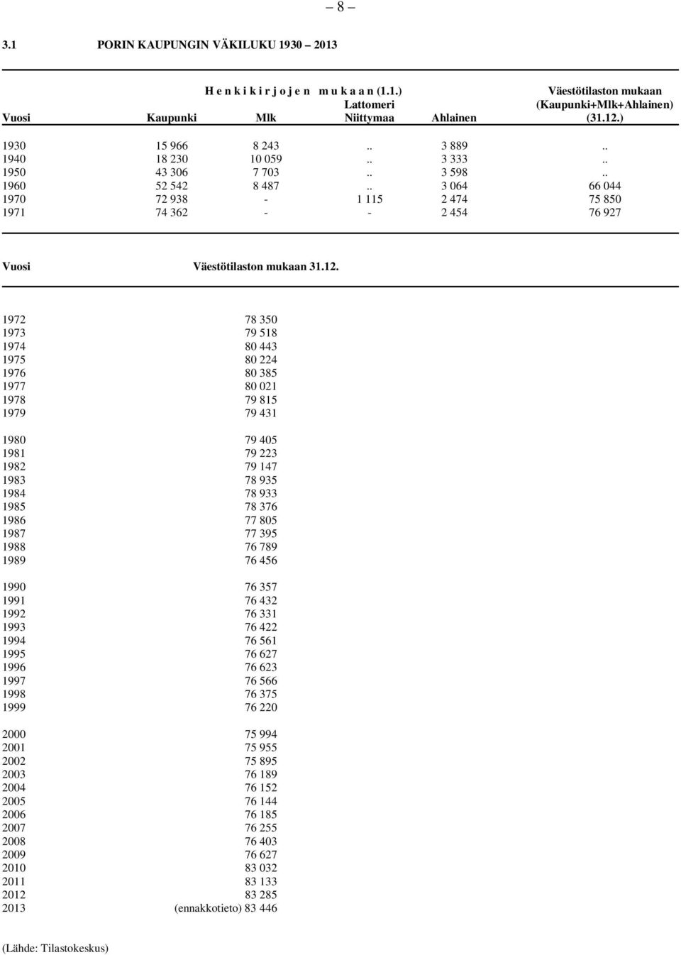 . 3 064 66 044 1970 72 938-1 115 2 474 75 850 1971 74 362 - - 2 454 76 927 Vuosi Väestötilaston mukaan 31.12.