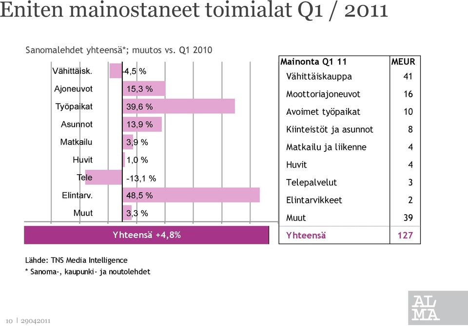 48,5 % Muut 3,3 % Yhteensä +4,8% Mainonta Q1 11 MEUR Vähittäiskauppa 41 Moottoriajoneuvot 16 Avoimet työpaikat 10