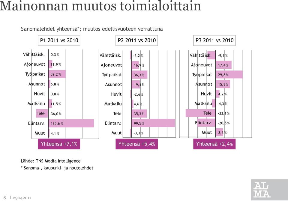 -9,1 % Ajoneuvot 11,9 % Ajoneuvot 16,9 % Ajoneuvot 17,4 % Työpaikat 52,2 % Työpaikat 36,3 % Työpaikat 29,8 % Asunnot 6,8 % Asunnot 19,4 % Asunnot 15,9 % Huvit 0,8 %
