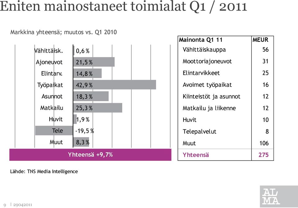 14,8 % Työpaikat 42,9 % Asunnot 18,3 % Matkailu 25,3 % Huvit 1,9 % Tele -19,5 % Muut 8,3 % Yhteensä +9,7%
