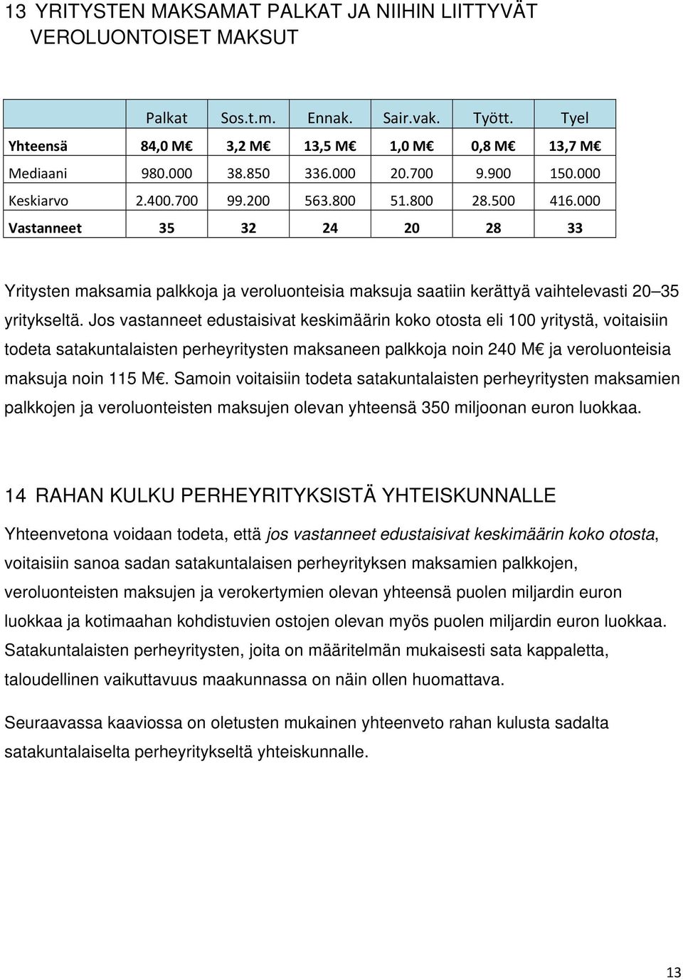 000 Vastanneet 35 32 24 20 28 33 Yritysten maksamia palkkoja ja veroluonteisia maksuja saatiin kerättyä vaihtelevasti 20 35 yritykseltä.