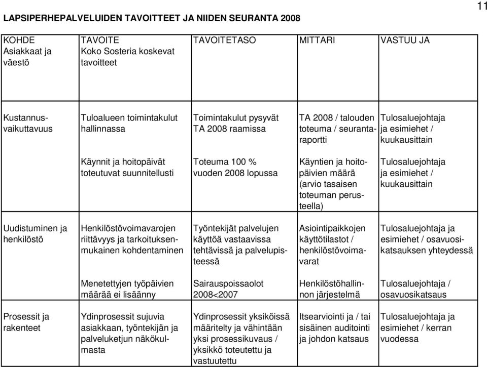 Käyntien ja hoito- Tulosaluejohtaja toteutuvat suunnitellusti vuoden 2008 lopussa päivien määrä ja esimiehet / (arvio tasaisen kuukausittain toteuman perusteella) Uudistuminen ja