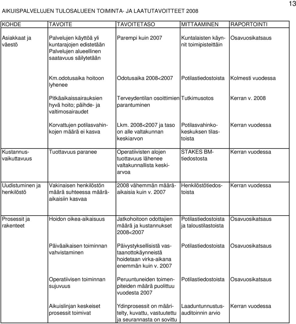 odotusaika hoitoon Odotusaika 2008<2007 Potilastiedostoista Kolmesti vuodessa lyhenee Pitkäaikaissairauksien Terveydentilan osoittimien Tutkimusotos Kerran v.