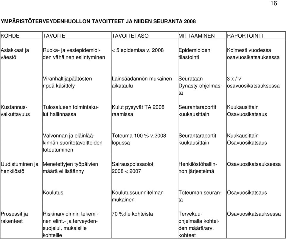 Dynasty-ohjelmas- osavuosikatsauksessa ta Kustannus- Tulosalueen toimintaku- Kulut pysyvät TA 2008 Seurantaraportit Kuukausittain vaikuttavuus lut hallinnassa raamissa kuukausittain Osavuosikatsaus