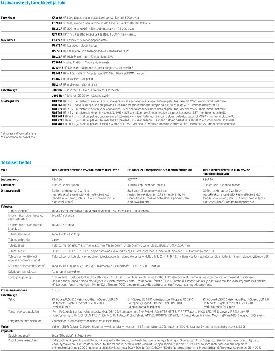 paperialusta F2A73A HP LaserJet -tulostinkaappi B5L53A HP LaserJet MFP:n analoginen faksilisävaruste 600 ** B5L29A HP High-Performance Secure -kiintolevy F5S62A Trusted Platform Module -lisävaruste