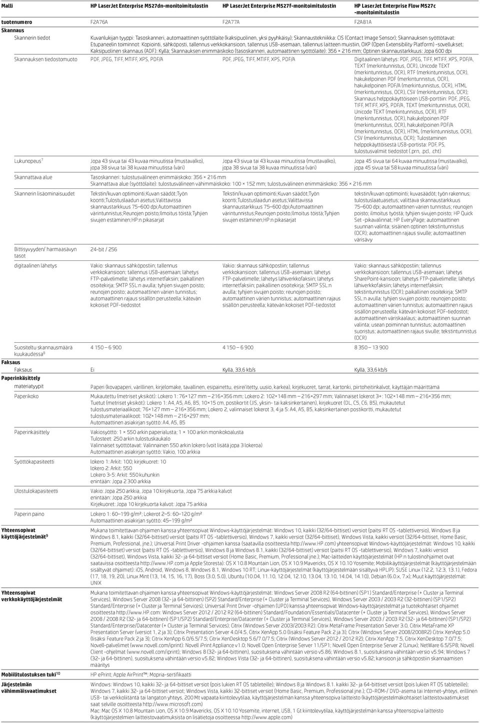 tallennus laitteen muistiin, OXP (Open Extensibility Platform) -sovellukset; Kaksipuolinen skannaus (ADF): Kyllä; Skannauksen enimmäiskoko (tasoskanneri, automaattinen syöttölaite): 356 216 mm;