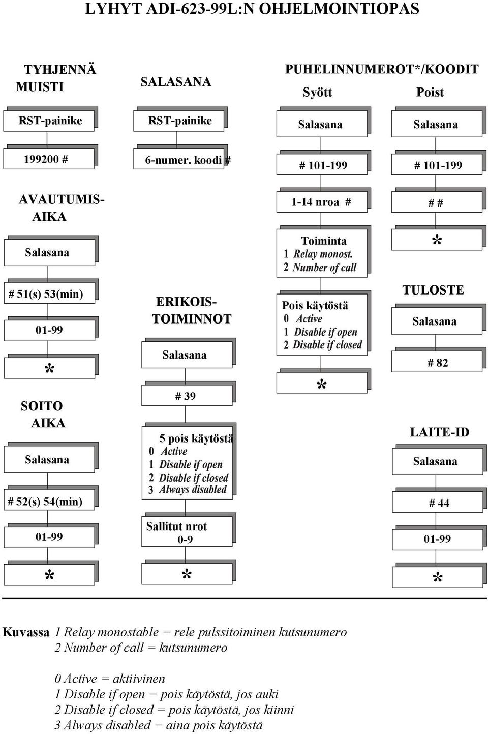 Salasana # 39 5 pois käytöstä * # 82 LAITE-ID Salasana Salasana # 52(s) 54(min) # 44 Sallitut nrot 01-99 0-9 01-99 * * * Kuvassa 1 Relay monostable = rele pulssitoiminen