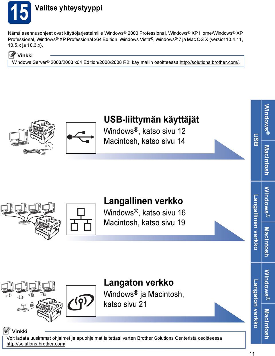 USB-liittymän käyttäjät Windows, ktso sivu 12 Mintosh, ktso sivu 14 Lngllinen verkko Windows, ktso sivu 16 Mintosh, ktso sivu 19 Lngton verkko Windows j Mintosh, ktso sivu 21 Voit