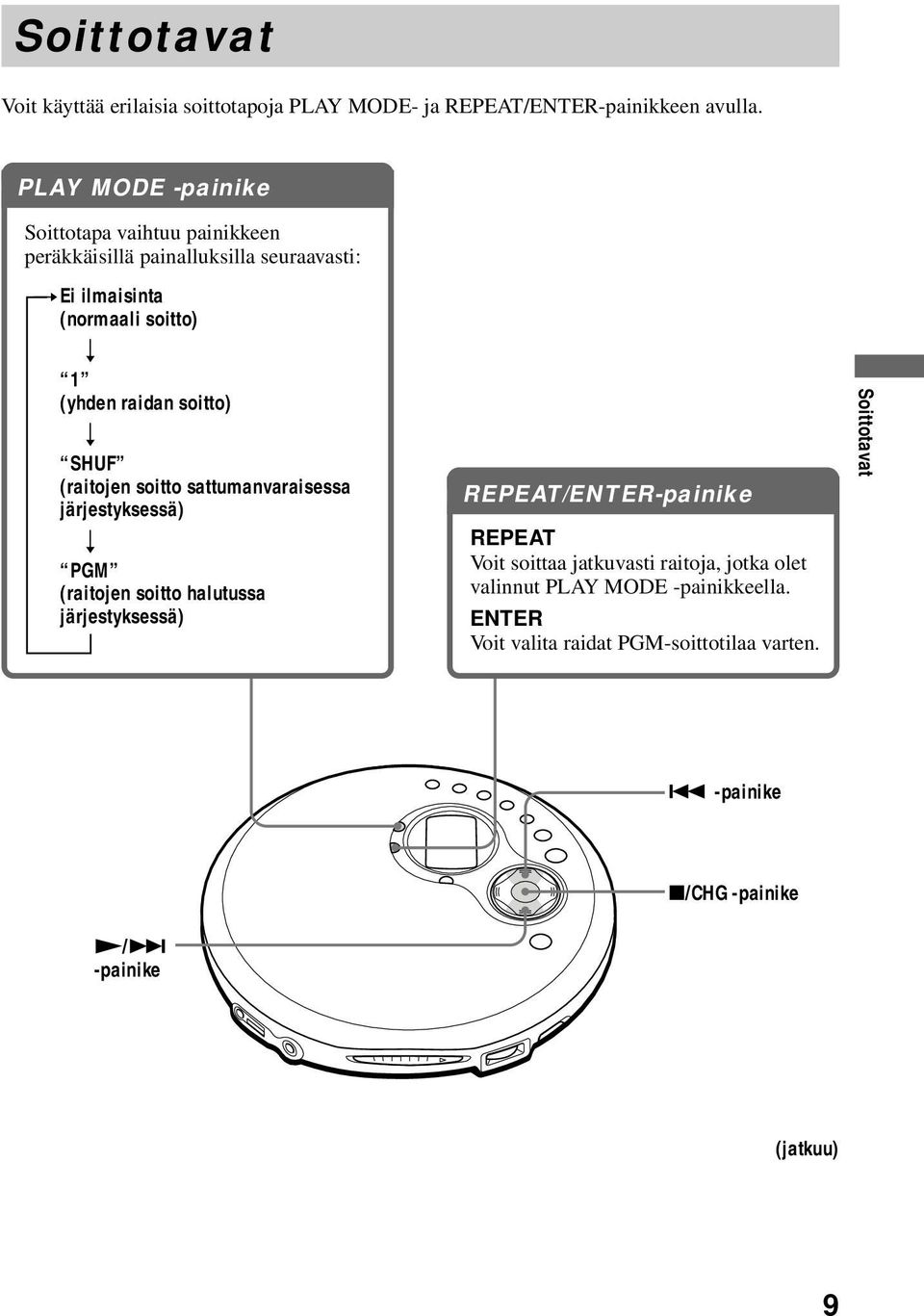 soitto) r SHUF (raitojen soitto sattumanvaraisessa järjestyksessä) r PGM (raitojen soitto halutussa järjestyksessä) REPEAT/ENTER-painike