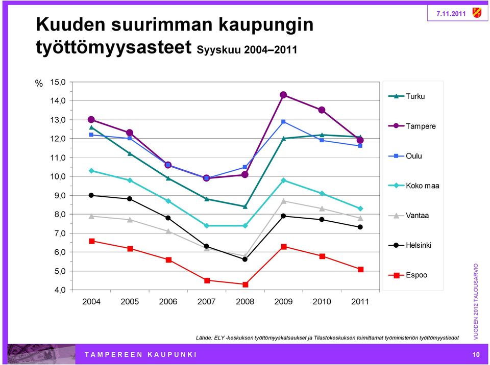 2006 2007 2008 2009 2010 2011 Espoo Lähde: ELY keskuksen työttömyyskatsaukset ja