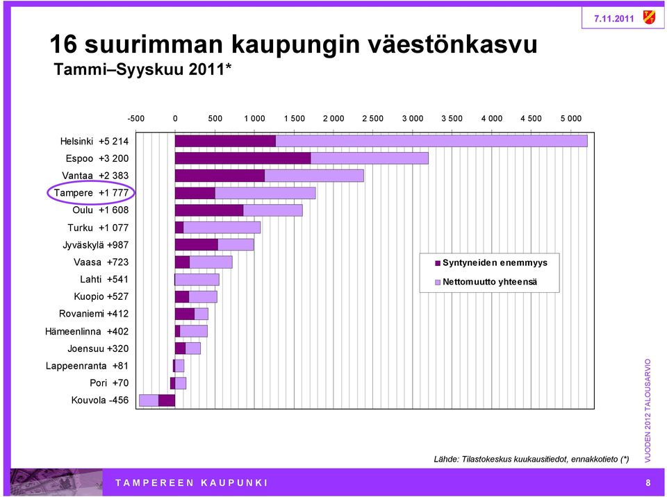 Lahti +541 Kuopio +527 Rovaniemi +412 Hämeenlinna +402 Joensuu +320 Lappeenranta +81 Pori +70 Kouvola 456