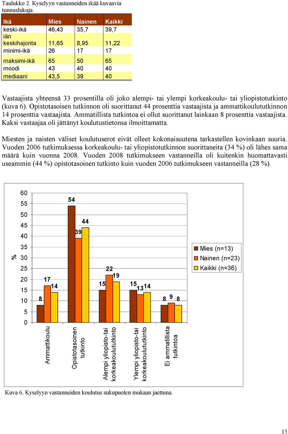 alempi- tai ylempi korkeakoulu- tai yliopistotutkinto (kuva 6). Opistotasoisen tutkinnon oli suorittanut 44 prosenttia vastaajista ja ammattikoulututkinnon 14 prosenttia vastaajista.