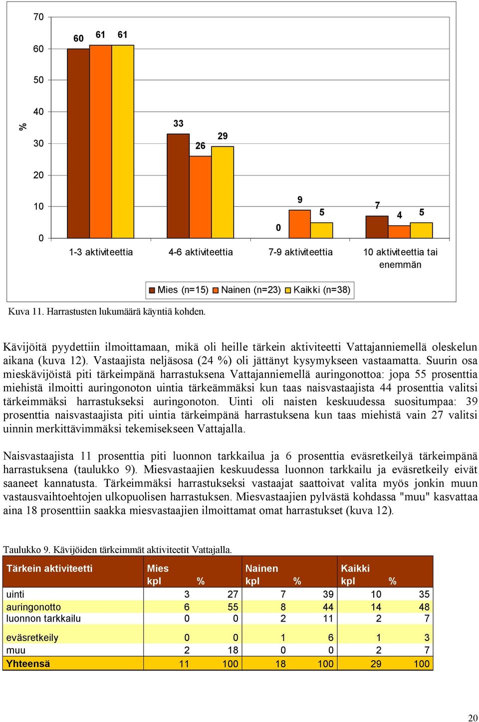 Vastaajista neljäsosa (24 %) oli jättänyt kysymykseen vastaamatta.