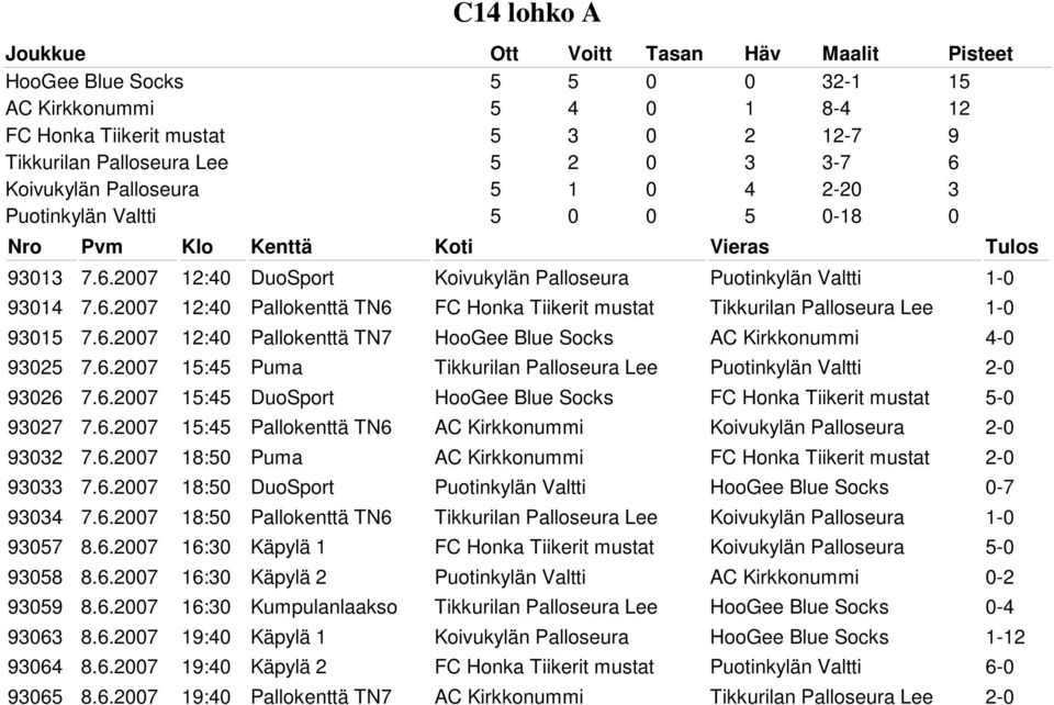 6.2007 12:40 Pallokenttä TN7 HooGee Blue Socks AC Kirkkonummi 4-0 93025 7.6.2007 15:45 Puma Tikkurilan Palloseura Lee Puotinkylän Valtti 2-0 93026 7.6.2007 15:45 DuoSport HooGee Blue Socks FC Honka Tiikerit mustat 5-0 93027 7.