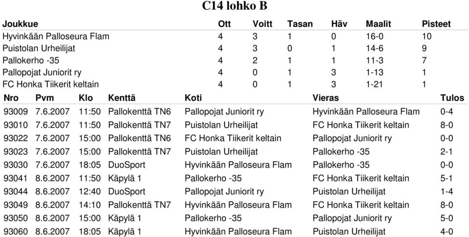 6.2007 15:00 Pallokenttä TN7 Puistolan Urheilijat Pallokerho -35 2-1 93030 7.6.2007 18:05 DuoSport Hyvinkään Palloseura Flam Pallokerho -35 0-0 93041 8.6.2007 11:50 Käpylä 1 Pallokerho -35 FC Honka Tiikerit keltain 5-1 93044 8.