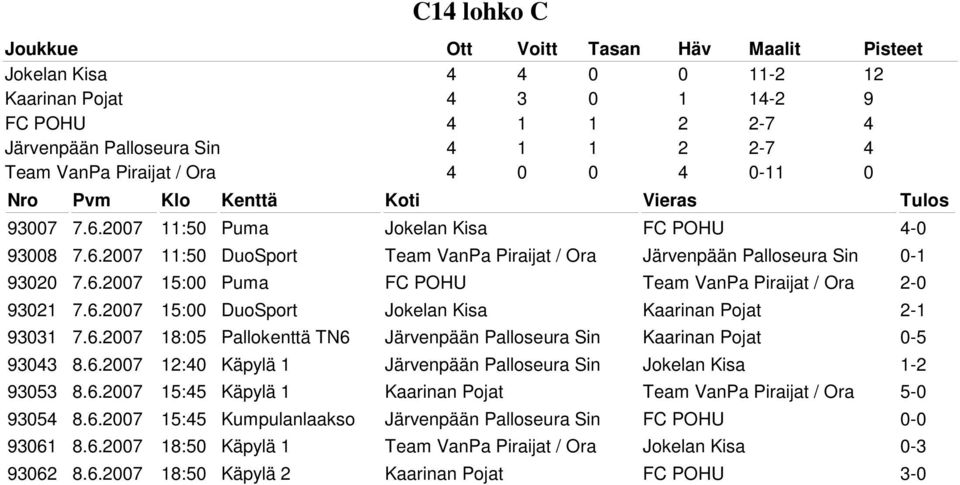 6.2007 15:00 DuoSport Jokelan Kisa Kaarinan Pojat 2-1 93031 7.6.2007 18:05 Pallokenttä TN6 Järvenpään Palloseura Sin Kaarinan Pojat 0-5 93043 8.6.2007 12:40 Käpylä 1 Järvenpään Palloseura Sin Jokelan Kisa 1-2 93053 8.