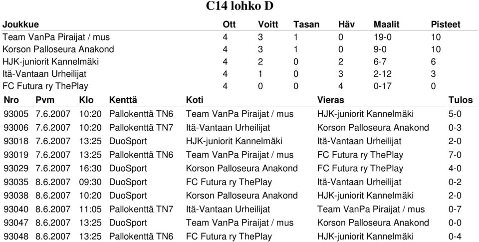 6.2007 13:25 Pallokenttä TN6 Team VanPa Piraijat / mus FC Futura ry ThePlay 7-0 93029 7.6.2007 16:30 DuoSport Korson Palloseura Anakond FC Futura ry ThePlay 4-0 93035 8.6.2007 09:30 DuoSport FC Futura ry ThePlay Itä-Vantaan Urheilijat 0-2 93038 8.