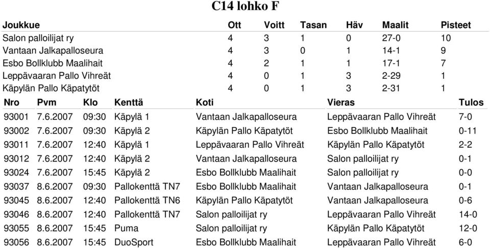 6.2007 12:40 Käpylä 2 Vantaan Jalkapalloseura Salon palloilijat ry 0-1 93024 7.6.2007 15:45 Käpylä 2 Esbo Bollklubb Maalihait Salon palloilijat ry 0-0 93037 8.6.2007 09:30 Pallokenttä TN7 Esbo Bollklubb Maalihait Vantaan Jalkapalloseura 0-1 93045 8.