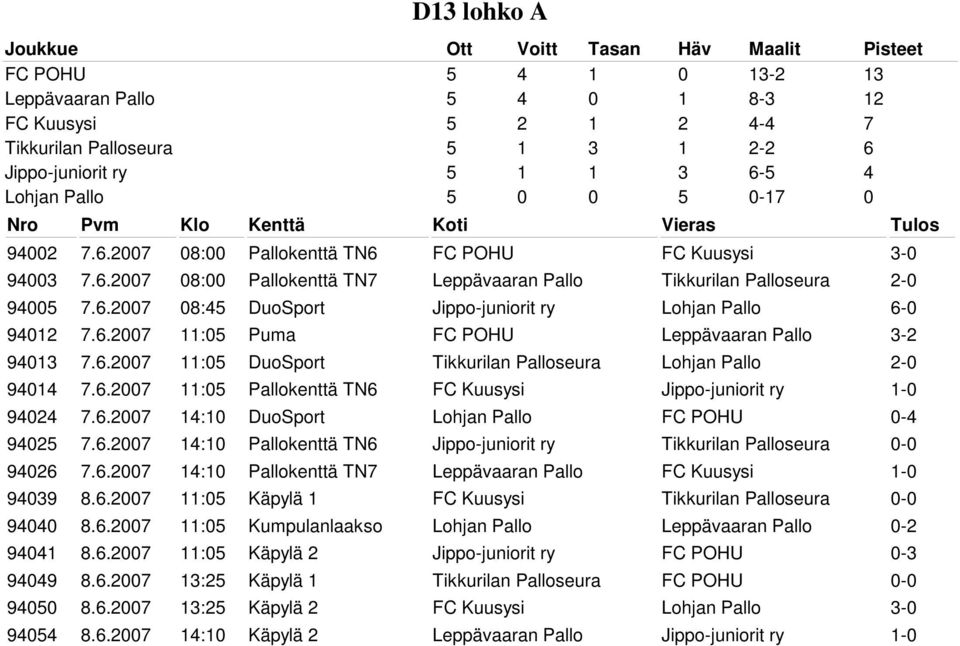 6.2007 11:05 DuoSport Tikkurilan Palloseura Lohjan Pallo 2-0 94014 7.6.2007 11:05 Pallokenttä TN6 FC Kuusysi Jippo-juniorit ry 1-0 94024 7.6.2007 14:10 DuoSport Lohjan Pallo FC POHU 0-4 94025 7.6.2007 14:10 Pallokenttä TN6 Jippo-juniorit ry Tikkurilan Palloseura 0-0 94026 7.