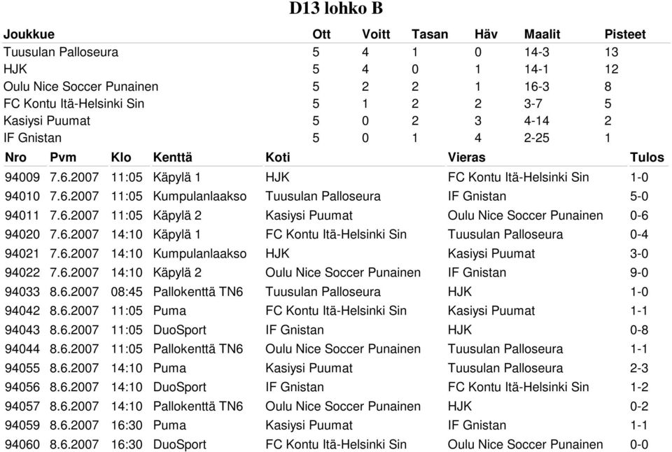 6.2007 14:10 Käpylä 1 FC Kontu Itä-Helsinki Sin Tuusulan Palloseura 0-4 94021 7.6.2007 14:10 Kumpulanlaakso HJK Kasiysi Puumat 3-0 94022 7.6.2007 14:10 Käpylä 2 Oulu Nice Soccer Punainen IF Gnistan 9-0 94033 8.