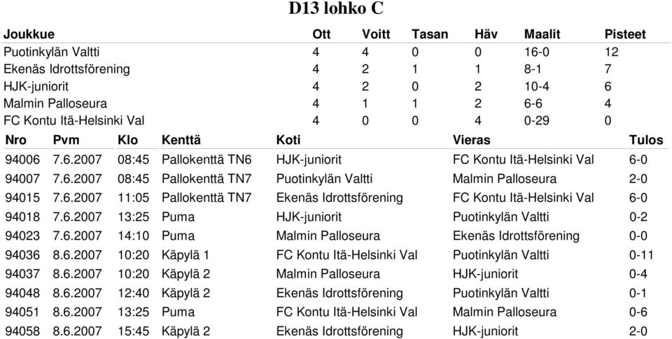 6.2007 14:10 Puma Malmin Palloseura Ekenäs Idrottsförening 0-0 94036 8.6.2007 10:20 Käpylä 1 FC Kontu Itä-Helsinki Val Puotinkylän Valtti 0-11 94037 8.6.2007 10:20 Käpylä 2 Malmin Palloseura HJK-juniorit 0-4 94048 8.