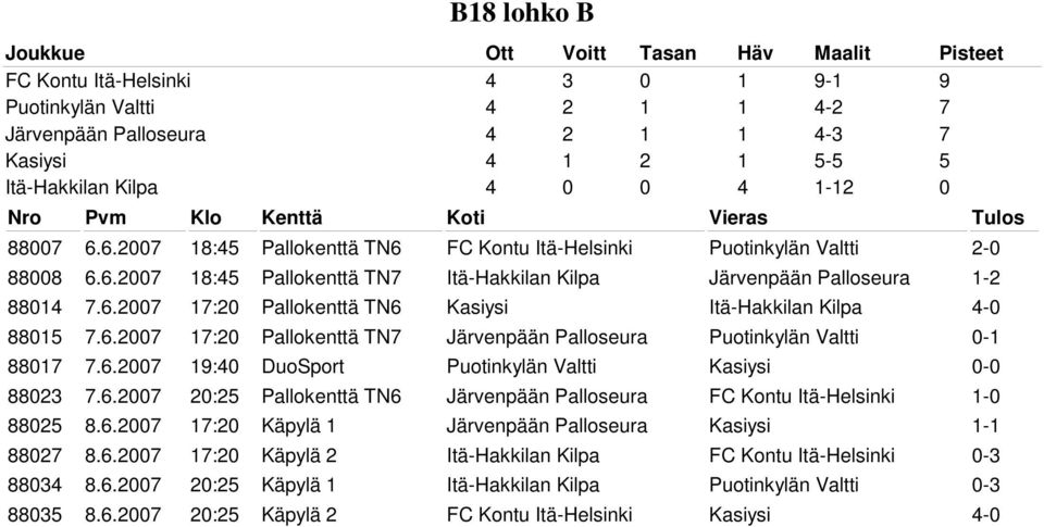 6.2007 17:20 Pallokenttä TN7 Järvenpään Palloseura Puotinkylän Valtti 0-1 88017 7.6.2007 19:40 DuoSport Puotinkylän Valtti Kasiysi 0-0 88023 7.6.2007 20:25 Pallokenttä TN6 Järvenpään Palloseura FC Kontu Itä-Helsinki 1-0 88025 8.