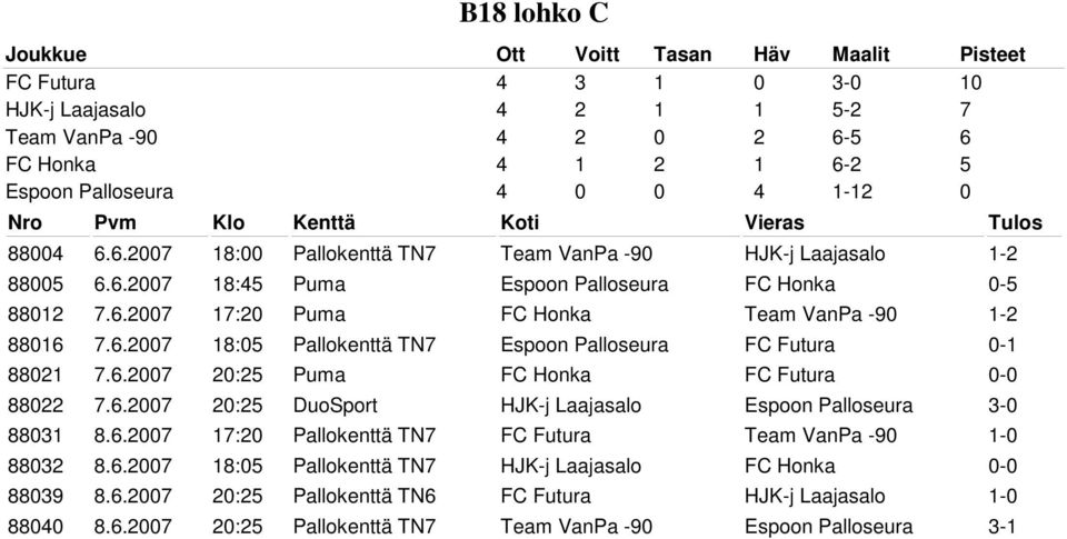 6.2007 20:25 DuoSport HJK-j Laajasalo Espoon Palloseura 3-0 88031 8.6.2007 17:20 Pallokenttä TN7 FC Futura Team VanPa -90 1-0 88032 8.6.2007 18:05 Pallokenttä TN7 HJK-j Laajasalo FC Honka 0-0 88039 8.