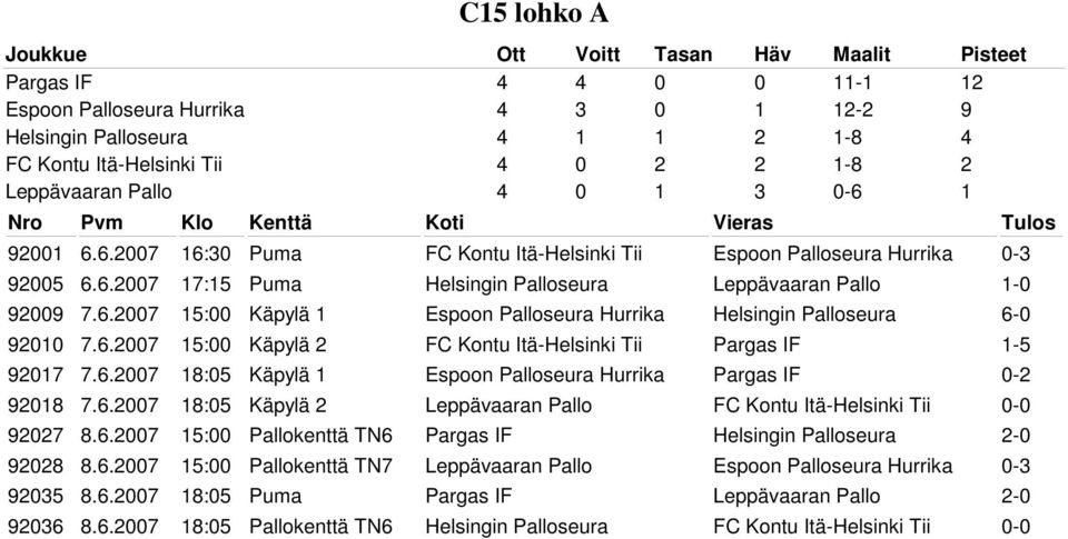 6.2007 15:00 Käpylä 2 FC Kontu Itä-Helsinki Tii Pargas IF 1-5 92017 7.6.2007 18:05 Käpylä 1 Espoon Palloseura Hurrika Pargas IF 0-2 92018 7.6.2007 18:05 Käpylä 2 Leppävaaran Pallo FC Kontu Itä-Helsinki Tii 0-0 92027 8.