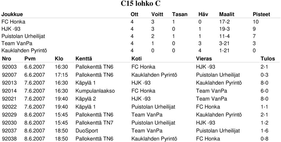 6.2007 16:30 Kumpulanlaakso FC Honka Team VanPa 6-0 92021 7.6.2007 19:40 Käpylä 2 HJK -93 Team VanPa 8-0 92022 7.6.2007 19:40 Käpylä 1 Puistolan Urheilijat FC Honka 1-1 92029 8.6.2007 15:45 Pallokenttä TN6 Team VanPa Kauklahden Pyrintö 2-1 92030 8.