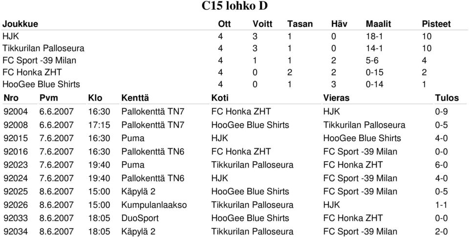 6.2007 19:40 Puma Tikkurilan Palloseura FC Honka ZHT 6-0 92024 7.6.2007 19:40 Pallokenttä TN6 HJK FC Sport -39 Milan 4-0 92025 8.6.2007 15:00 Käpylä 2 HooGee Blue Shirts FC Sport -39 Milan 0-5 92026 8.