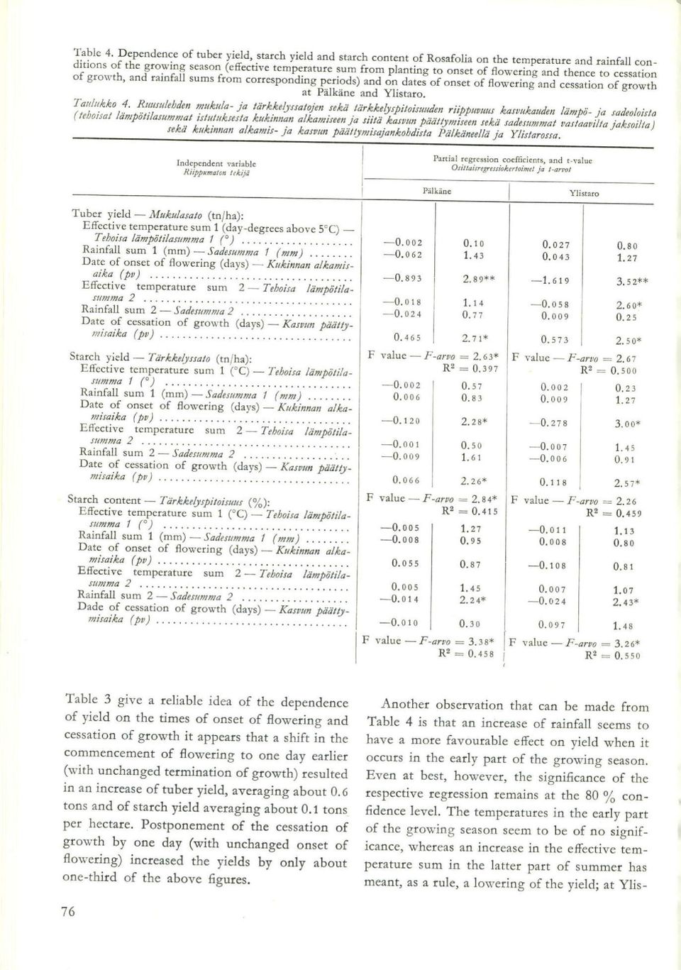 and thence to cessation of growth, and rainfall suma from corresponding periods) and on dates of onset of flowering and cessation of growth at P8Ikäne and Ylistaro. Taulukko 4.