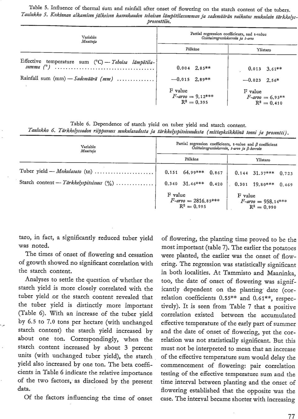 Variable ilfaultaja Partial regression coefficients, and t-value Osittaisregressiokerroin ja 1-arvo Pälkäne Ylistaro Effective temperature sum ( C) Tehoisa lämpötilasumma ( ).4 2.85**.13 3.