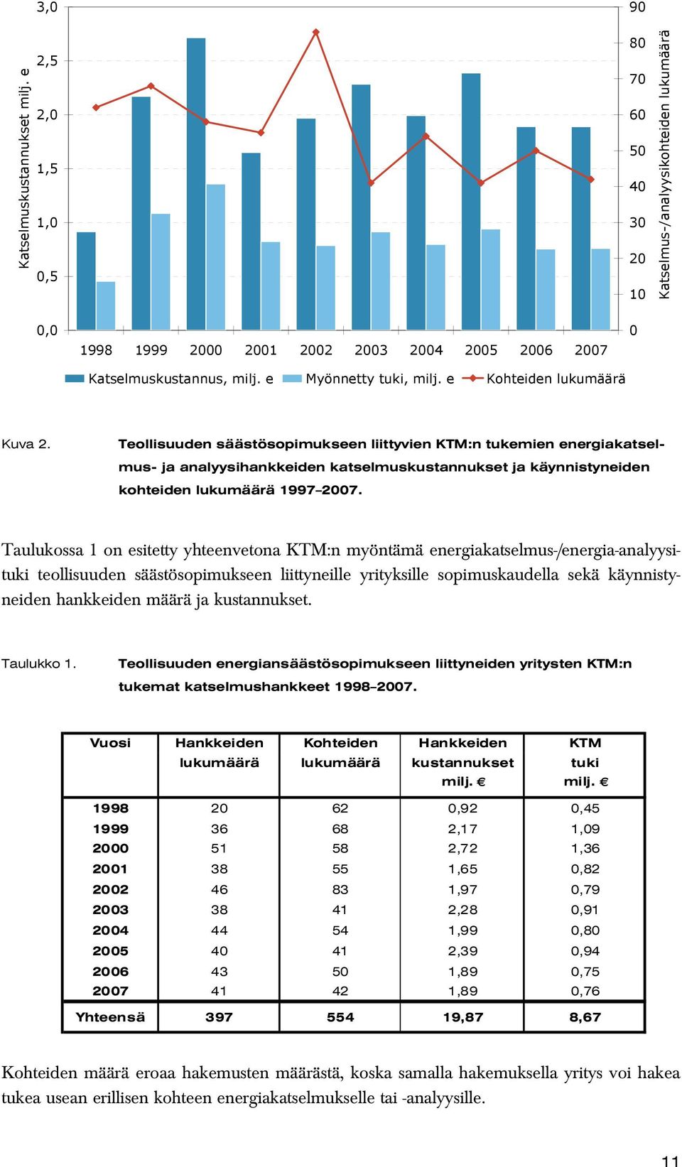 Teollisuuden säästösopimukseen liittyvien KTM:n tukemien energiakatselmus- ja analyysihankkeiden katselmuskustannukset ja käynnistyneiden kohteiden lukumäärä 1997 2007.