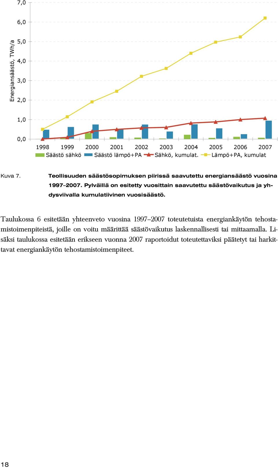 Pylväillä on esitetty vuosittain saavutettu säästövaikutus ja yhdysviivalla kumulatiivinen vuosisäästö.