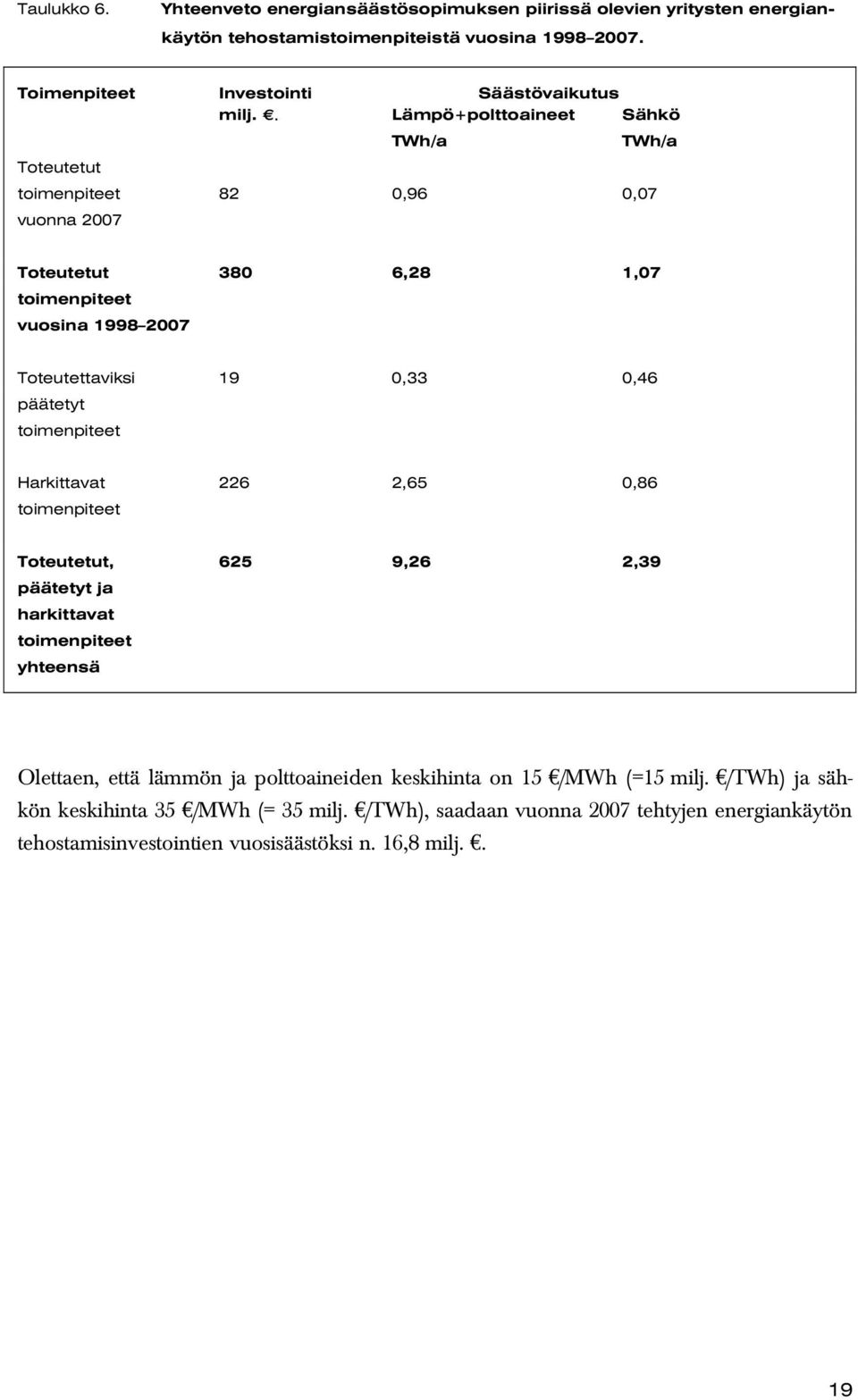 . Lämpö+polttoaineet Sähkö Toteutetut TWh/a TWh/a toimenpiteet 82 0,96 0,07 vuonna 2007 Toteutetut 380 6,28 1,07 toimenpiteet vuosina 1998 2007 Toteutettaviksi 19 0,33 0,46