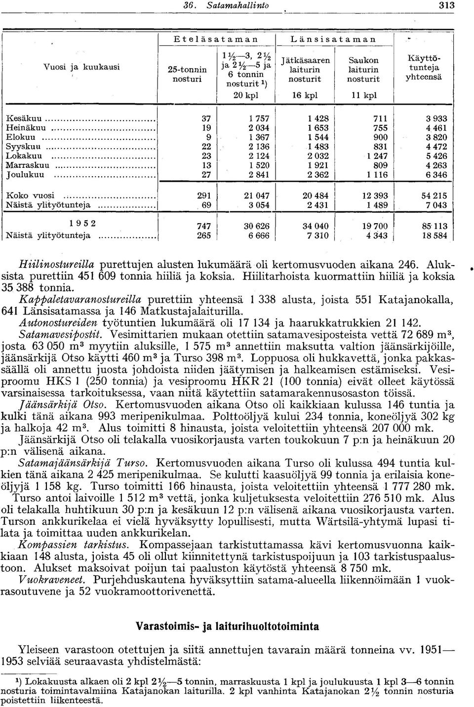 Heinäkuu 19 2 034 1 653 755 4 461 Elokuu 9 1 367 1 544 900 3 820 Syyskuu 22 2 136 1483 831 4 472 Lokakuu 23 2 124 2 032 1 247 5 426 Marraskuu 13 1 520 1 921 809 4 263 Joulukuu 27 2 841 2 362 1 116 6
