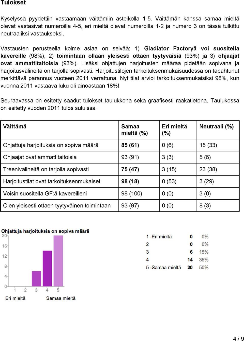 Vastausten perusteella kolme asiaa on selvää: 1) Gladiator Factoryä voi suositella kavereille (98%), 2) toimintaan ollaan yleisesti ottaen tyytyväisiä (93%) ja 3) ohjaajat ovat ammattitaitoisia (93%).